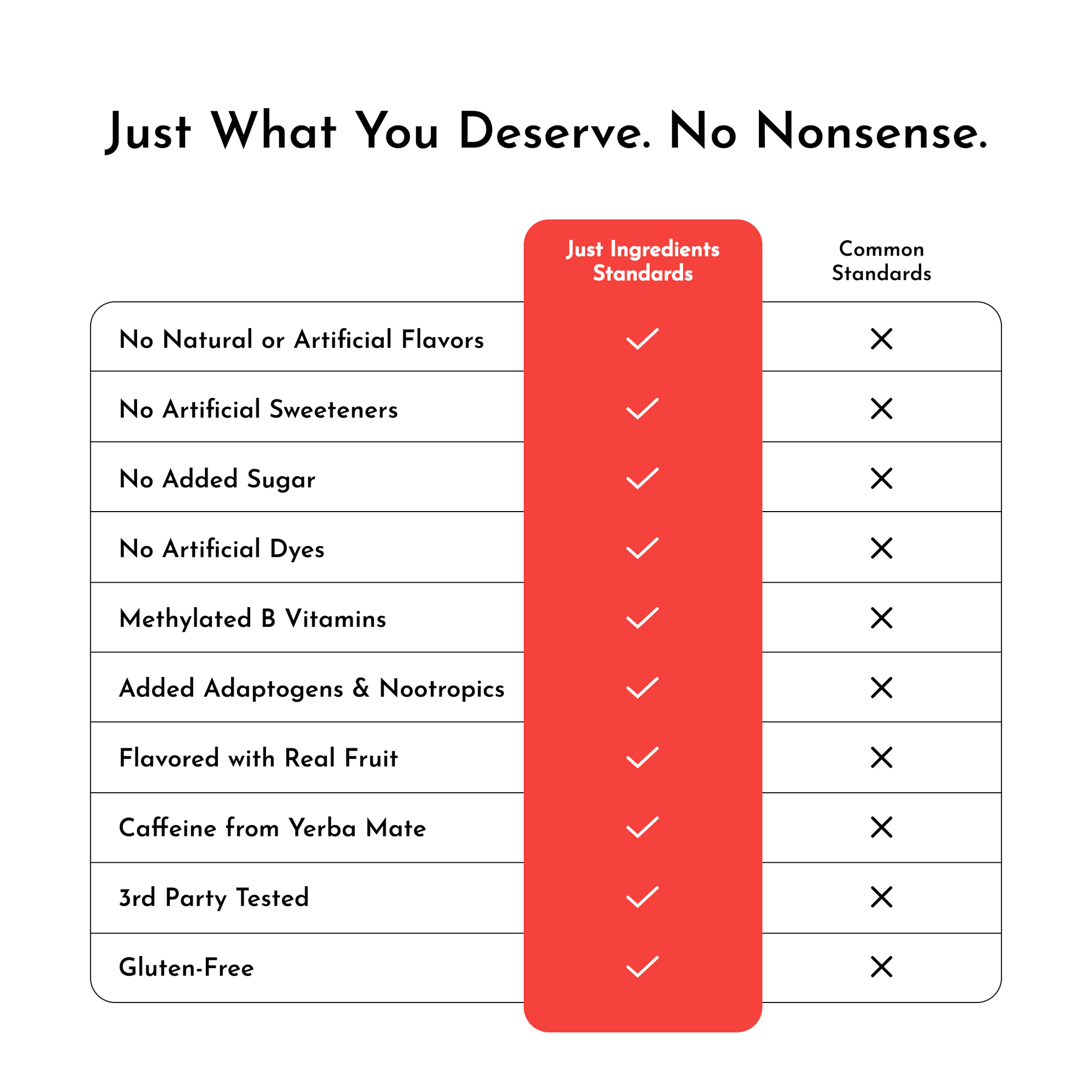 Table comparing ingredient standards, highlighting "Just Ingredients Standards" with checkmarks and "Common Standards" with X