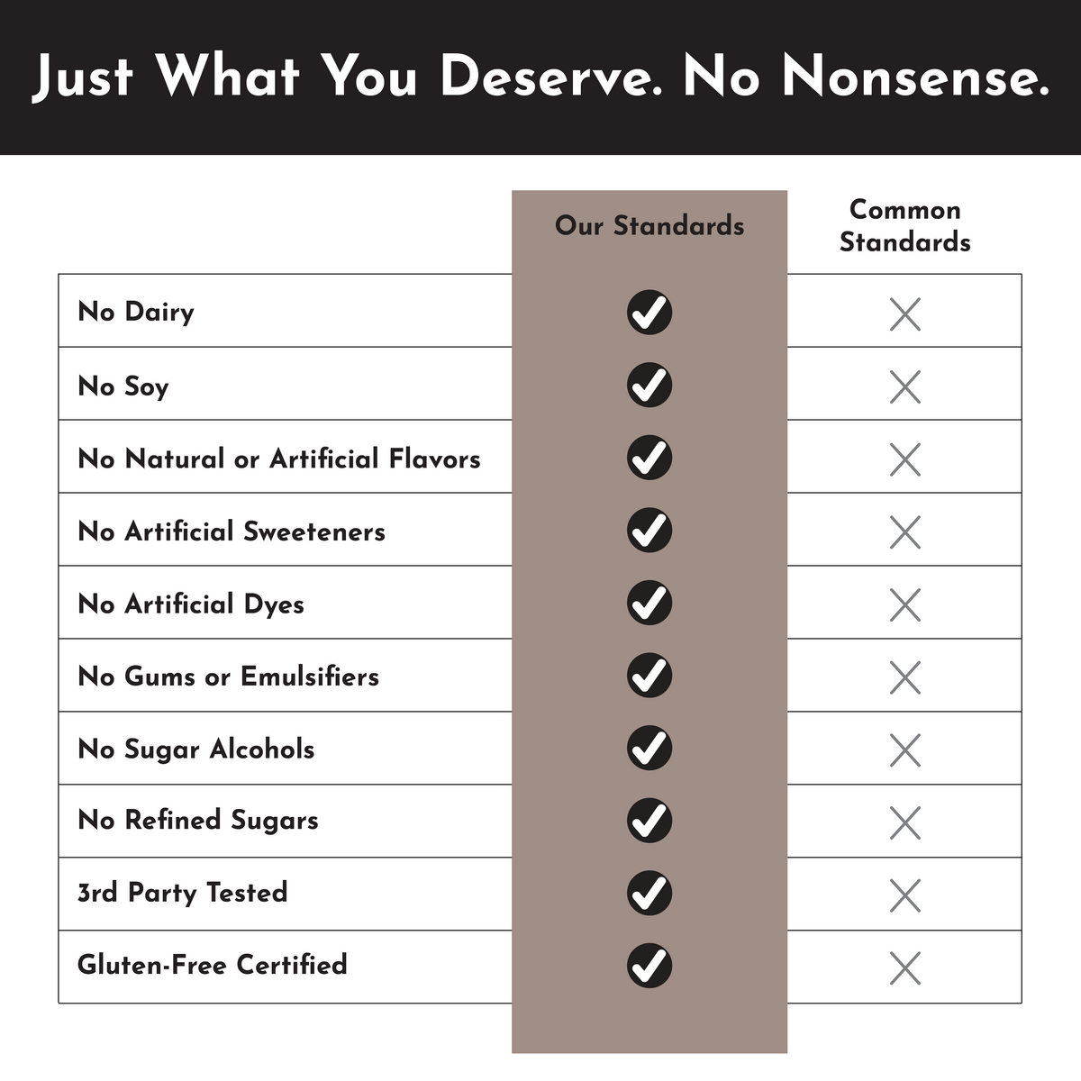 Comparison chart listing product standards versus common standards for vegan protein powder, highlighting various exclusions.