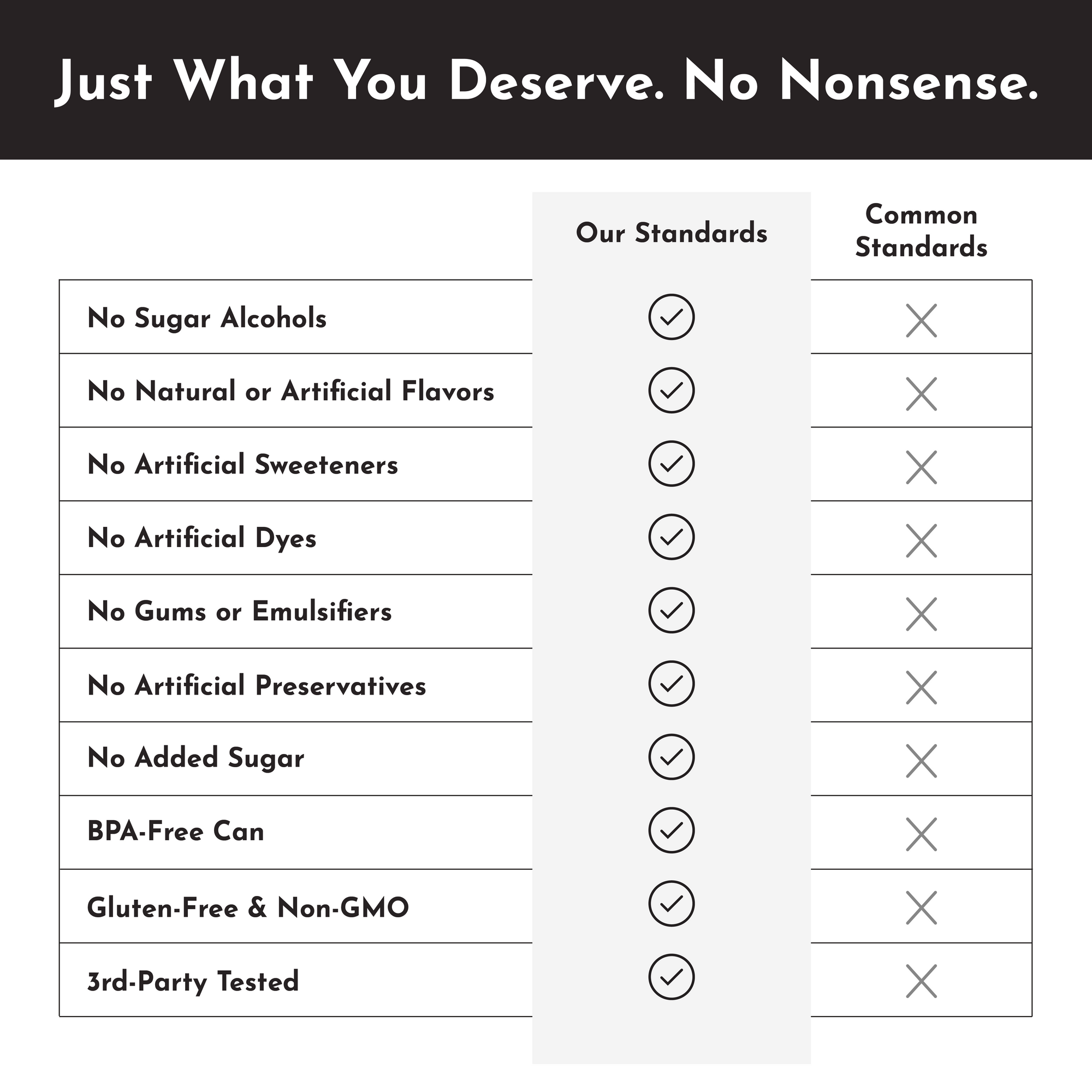 Table comparing product standards with common standards, highlighting no sugar alcohols, artificial flavors, or preservatives