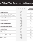 Table comparing product standards with common standards, highlighting no sugar alcohols, artificial flavors, or preservatives
