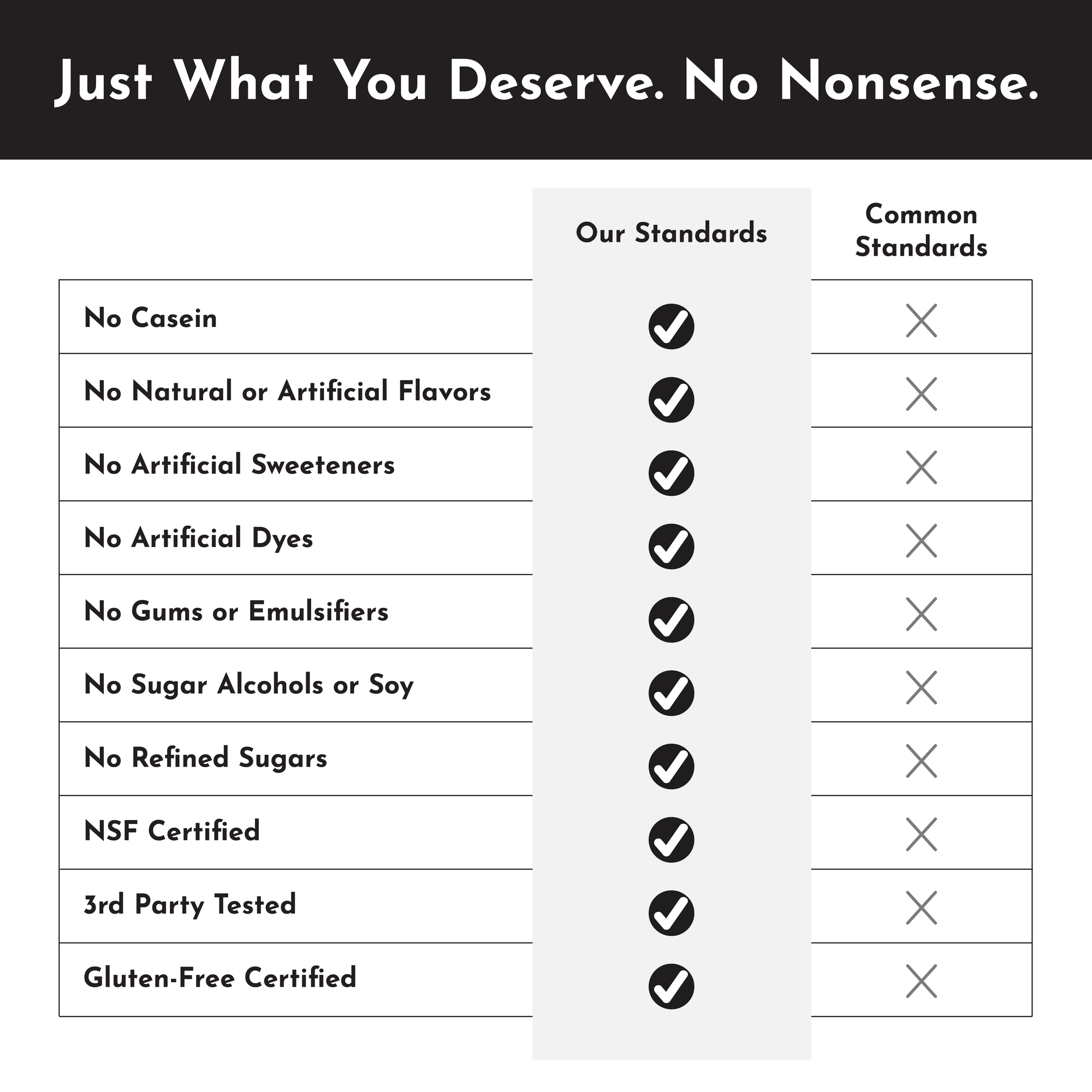 Comparison chart listing product standards versus common standards for protein powder, highlighting specific exclusions.