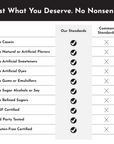 Comparison chart listing product standards versus common standards for protein powder, highlighting specific exclusions.