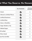 Comparison chart listing product standards versus common standards for peanut butter chocolate protein powder.