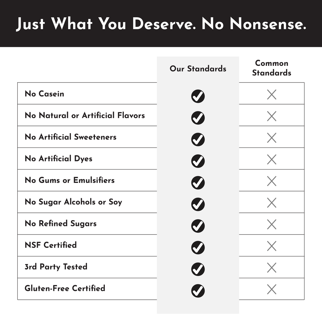 Comparison chart showing product standards versus common standards for chocolate protein powders.