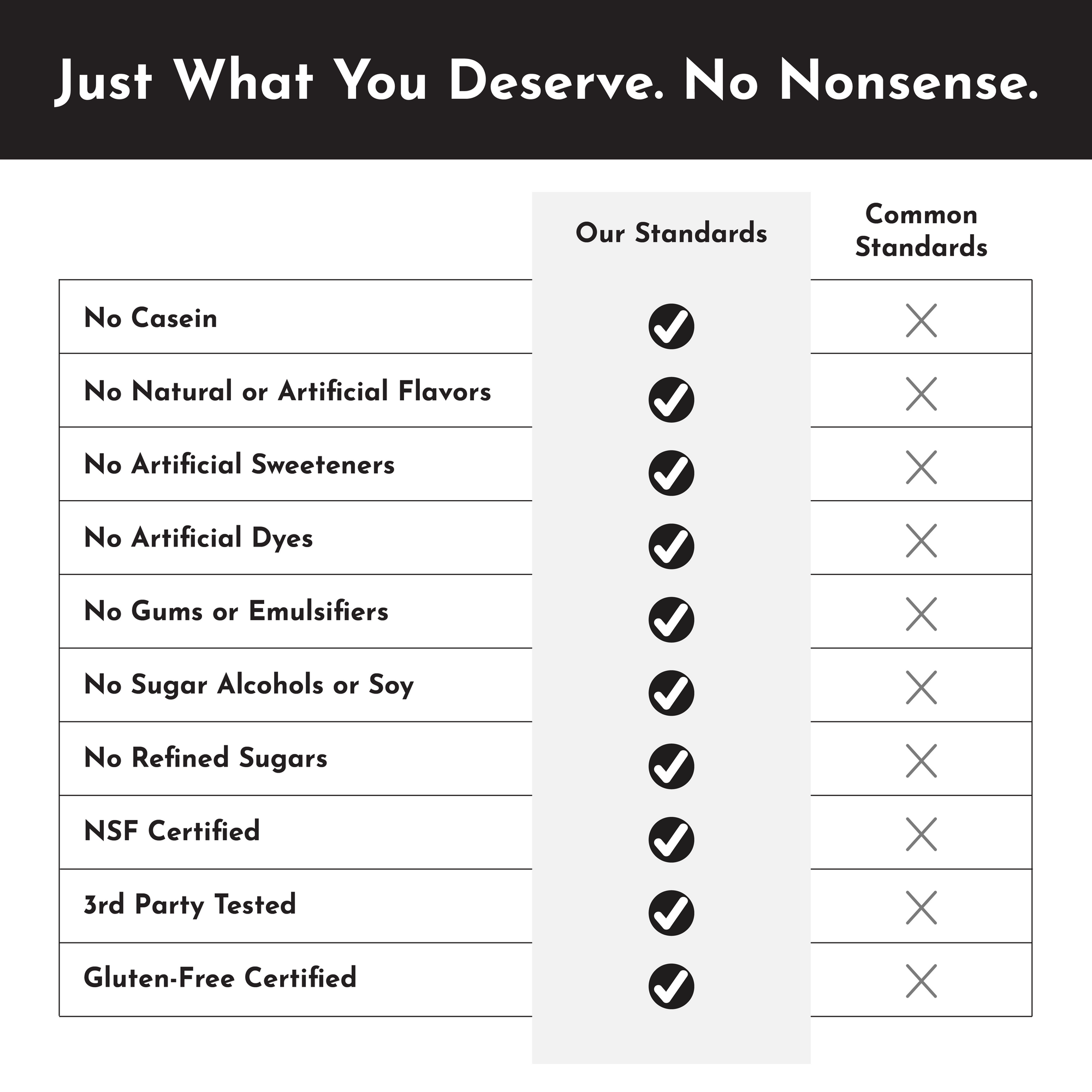 Comparison chart listing product standards versus common standards for chocolate protein powder.