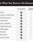 Comparison chart listing product standards versus common standards for chocolate protein powder.