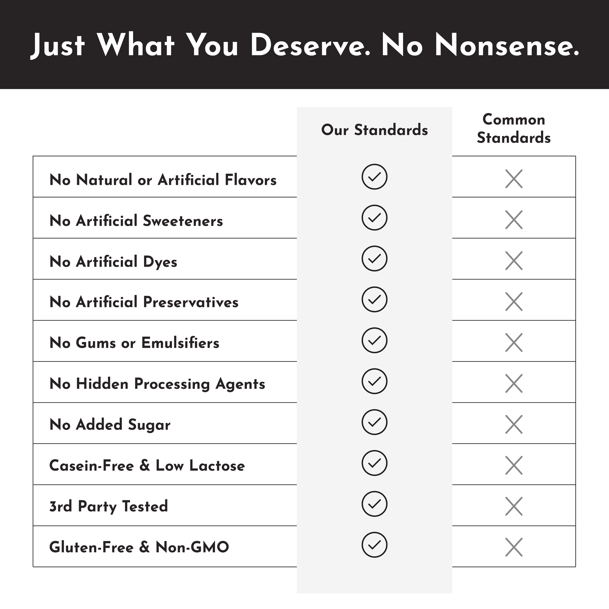 Table listing product standards versus common standards for protein powder, highlighting various quality criteria.