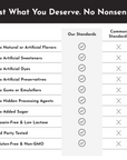Table listing product standards versus common standards for protein powder, highlighting various quality criteria.