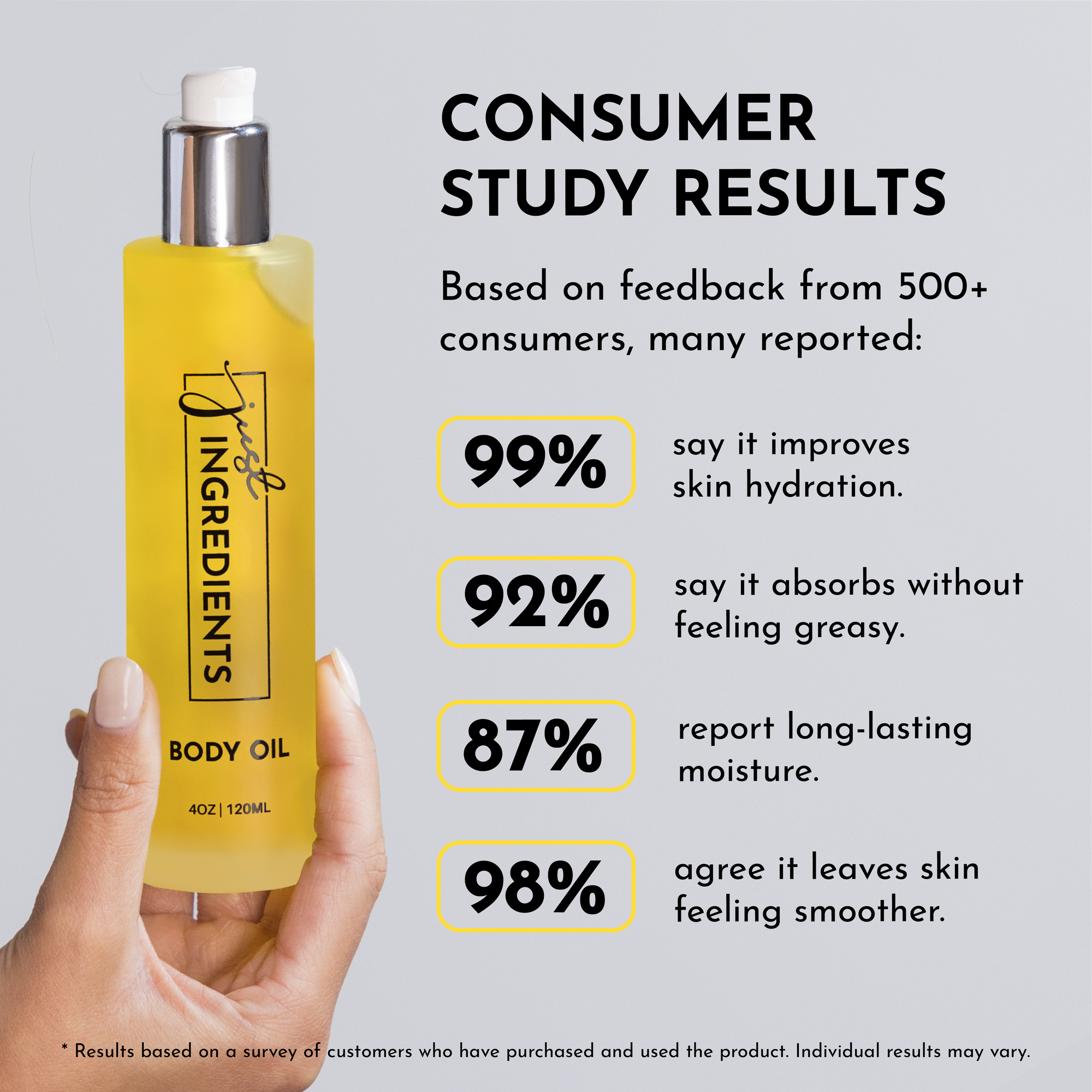 Yellow body oil bottle held in a hand, with consumer study results displayed alongside.