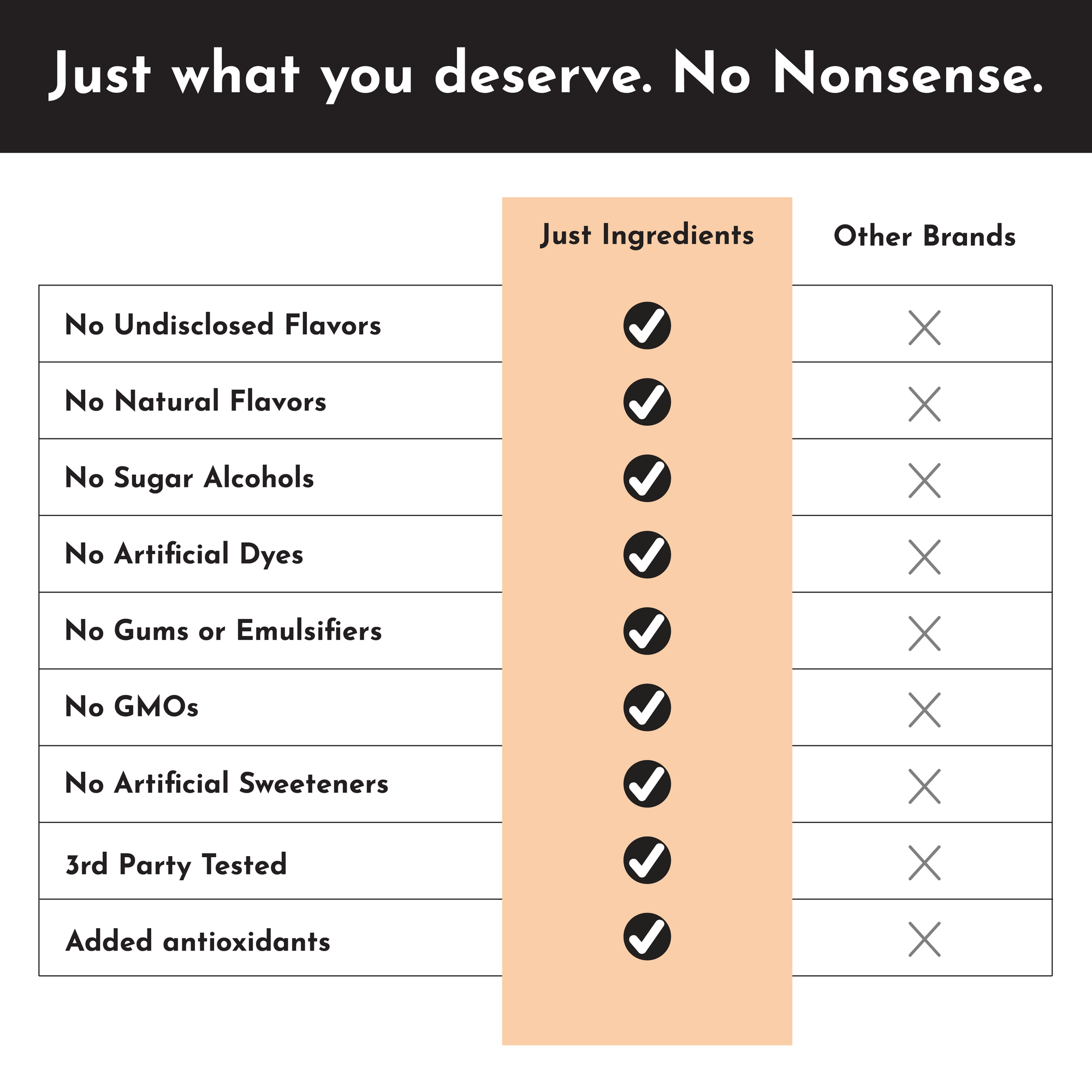Comparison chart highlighting ingredient transparency, showing checks for "Just Ingredients" and crosses for "Other Brands."